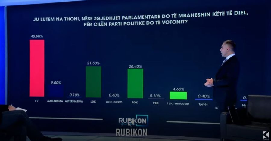 PİPOS: Bu Pazar Seçimler Yapılsaydı Vetvendosje Yüzde 40.9 Oy Alırdı