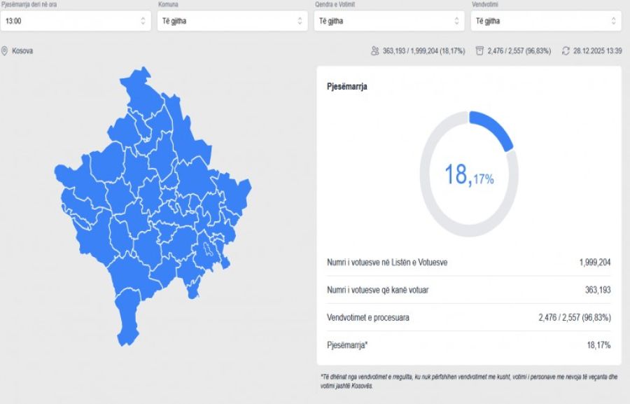  Saat 13:00’a Kadar Seçmenlerin %18’i Oyunu Kullandı