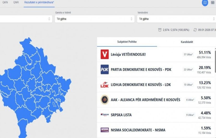 Oy Sayımı Sona Erdi ve Nihai Sonuçlar