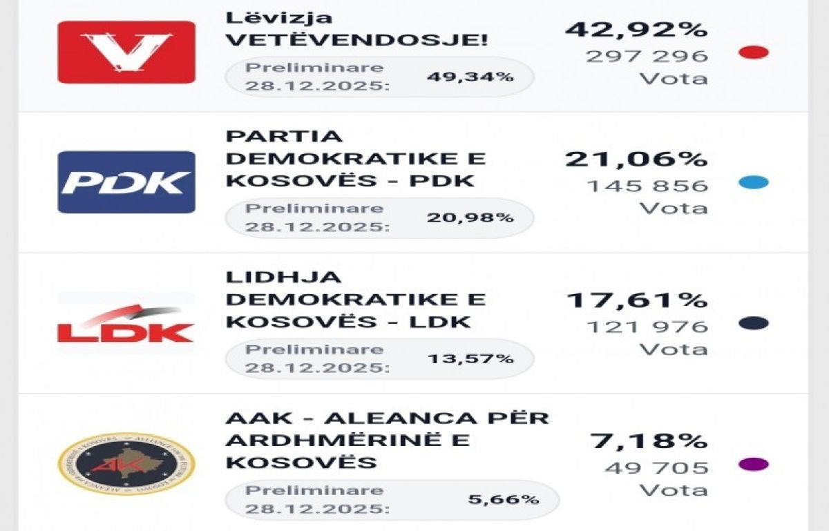 Oyların Çoğunluğunun Sayılmasının Ardından LVV Seçim Yarışında Önde Gidiyor    