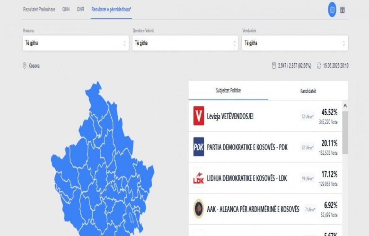 Diaspora Oylarının Güncellenmesiyle Vetëvendosje’nin Milletvekili Sayısı 52’ye Yükseldi