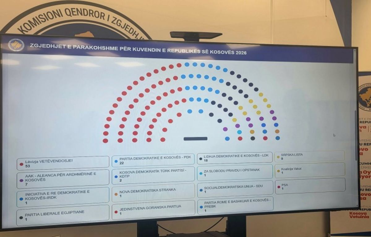 Kosova Meclisi'nin Yeni Dağılımı Belli Oldu
