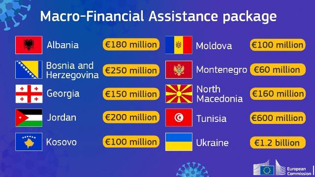 Avrupa Komisyonunun 3 Milyar Avroluk Fonundan Kosova da Faydalanacak