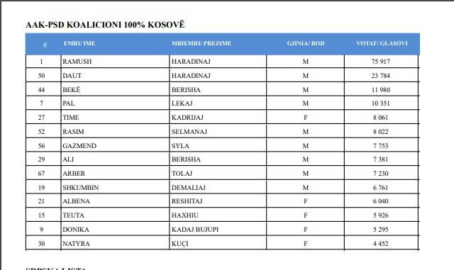 VV, LDK, PDK ve AAK-PSD Milletvekilleri Belli Oldu