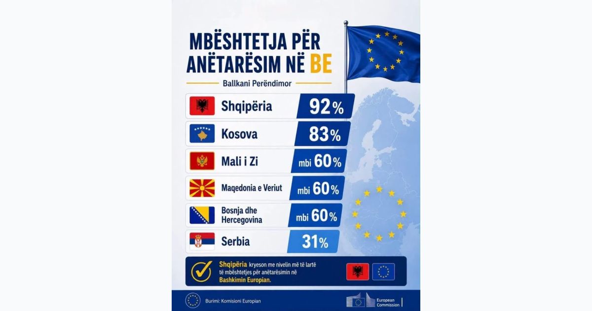 AB’ye En Büyük Destek Arnavutluk’tan: Kosova İkinci, Sırbistan Son Sırada