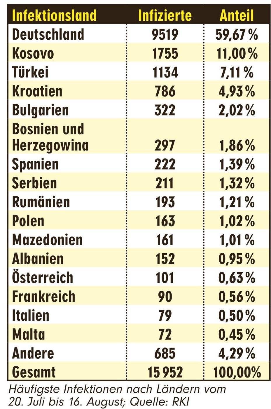 Kosova Birinci, Türkiye İkinci