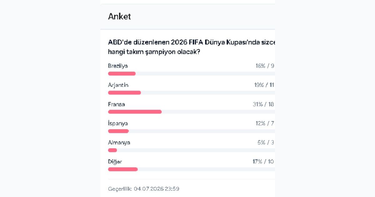 Okurlarımızın Dünya Kupası Favorisi Fransa Oldu