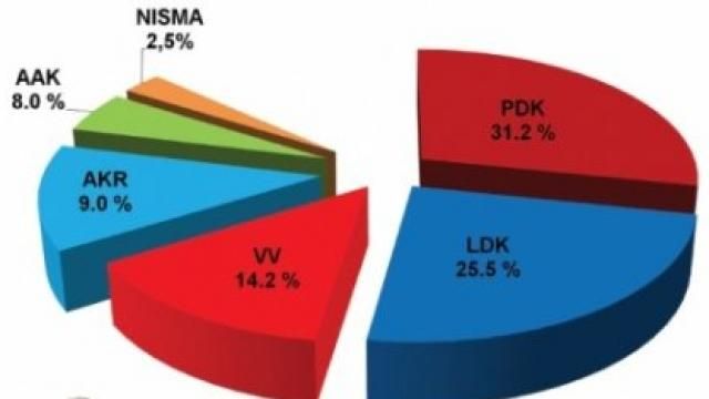 PDK  Birinci,  LDK İkinci...
