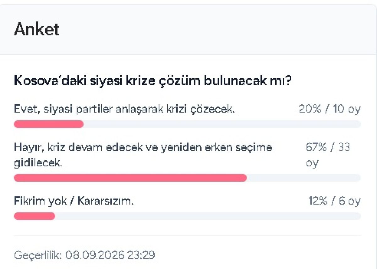 Anketimize Katılanların 67%’si Seçim Bekliyor