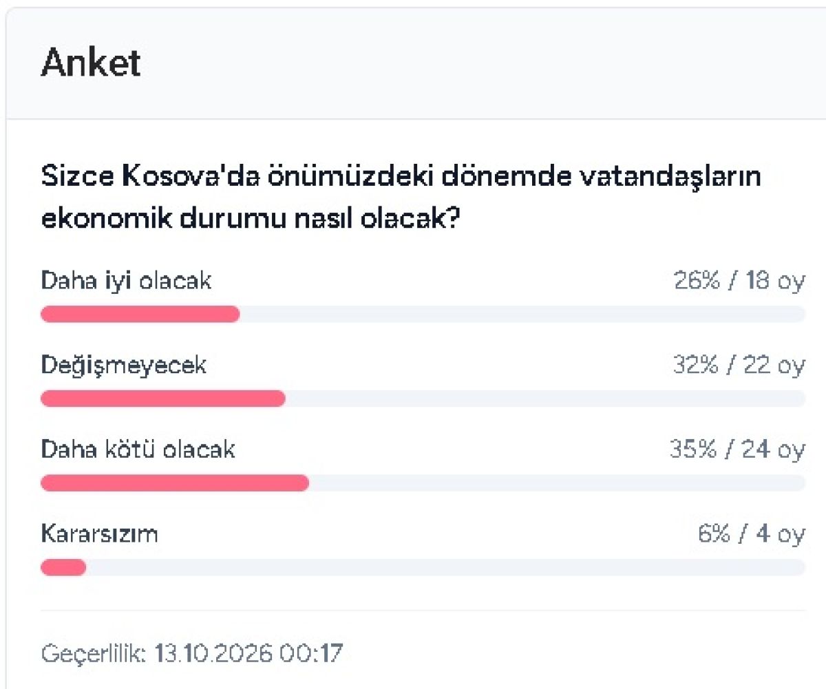 Katılanların 35%’i Kosova’da Ekonomik Durumun Kötüleşmesini Bekliyor