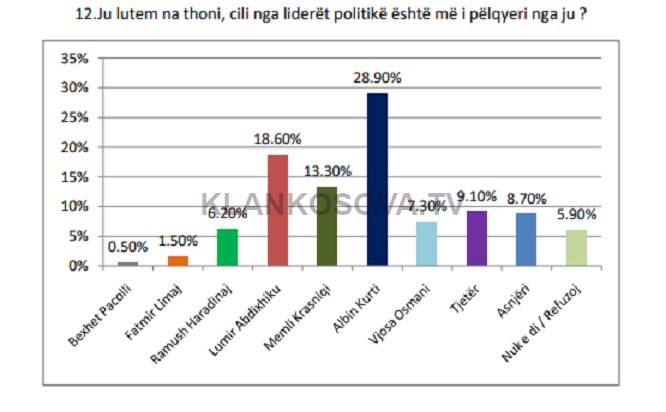 Vatandaşların En Beğendiği Siyasi Başbakan Kurti, Cumhurbaşkanı Osmani Dördüncü