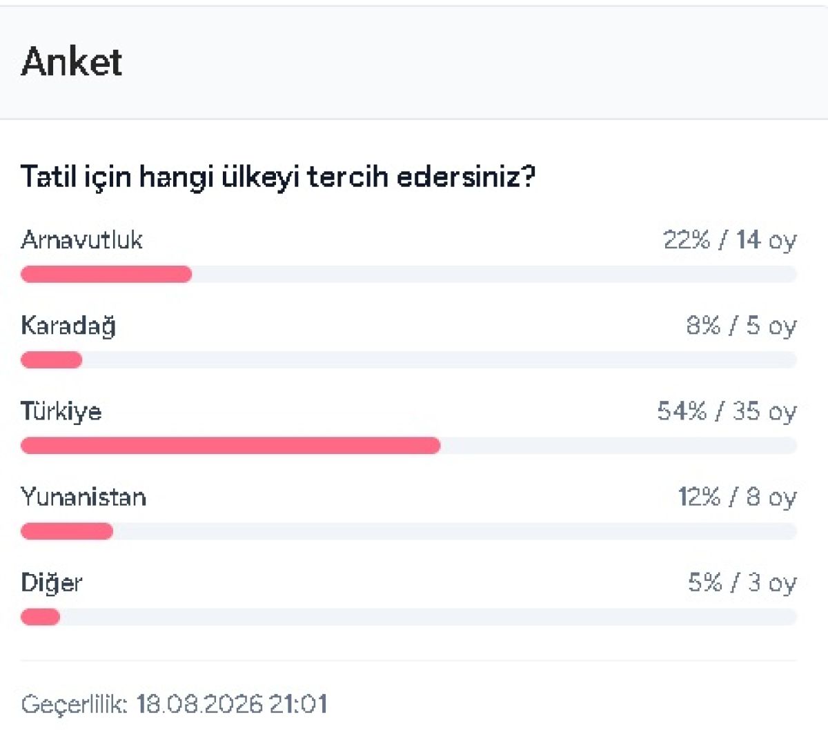 Anketimize Katılanların Yarısından Fazlası Türkiye’yi Seçti