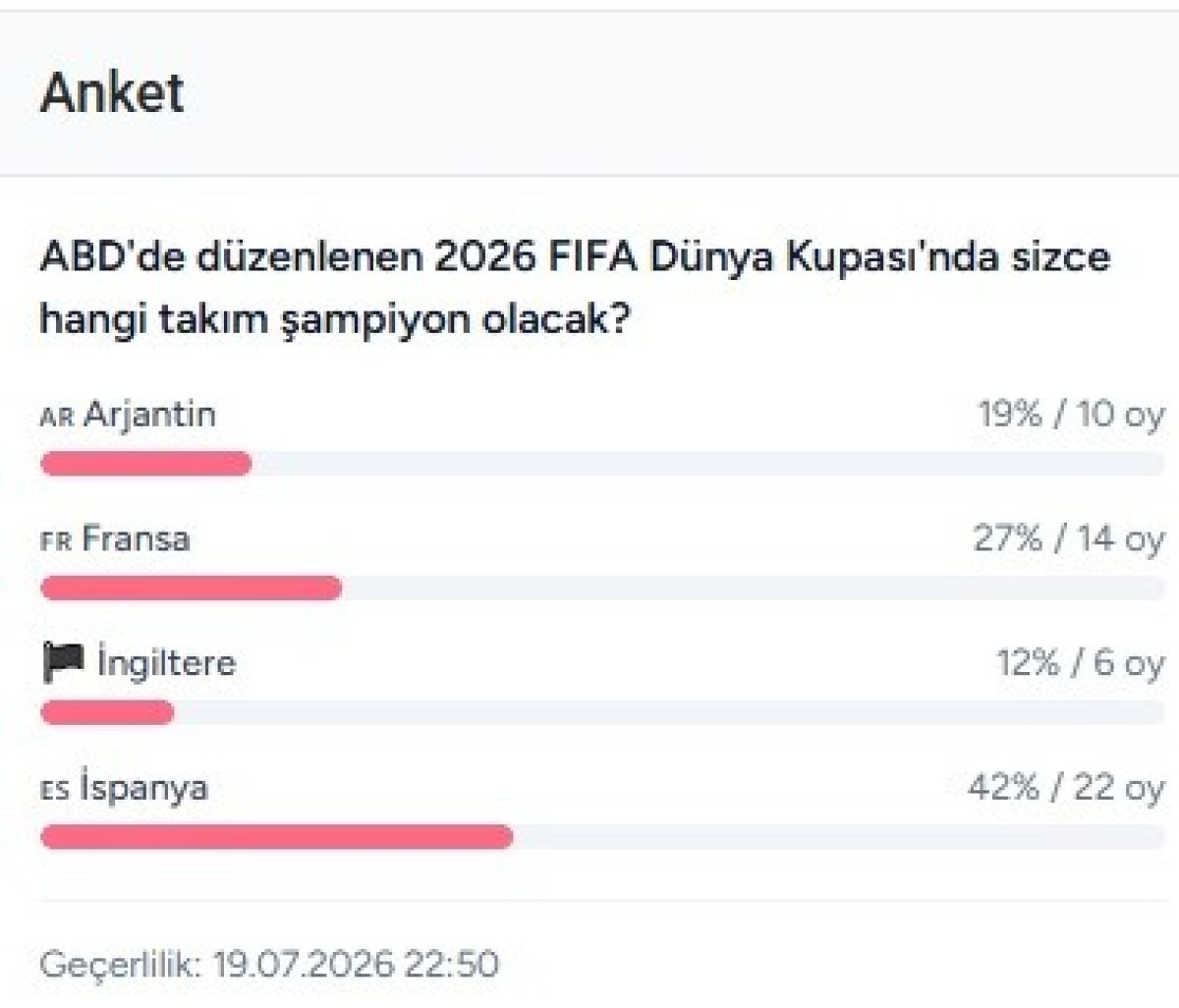 Anketimizde İspanya Favori Takımdı