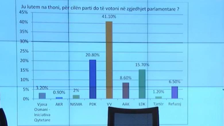 En Yeni Ankete Göre LVV’nin Oy Oranı 41.10%