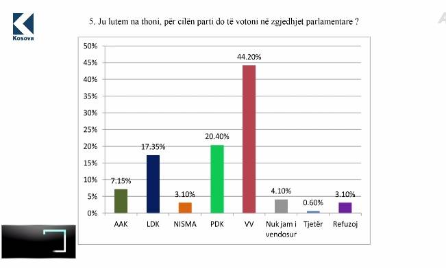LVV 44.2%, PDK 20.40%, LDK 17.35%...