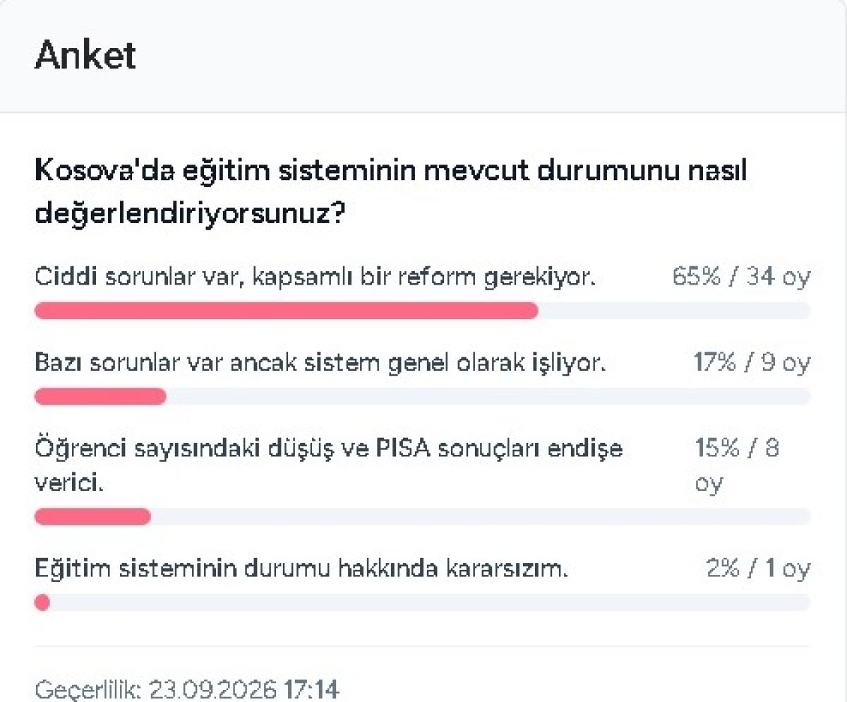 Anketimiz Katılanların 65%'i Eğitimde Sorunlar Olduğunu Düşünüyor