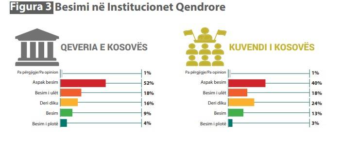 Vatandaşlar Hükümet,  Cumhurbaşkanlığı ve Meclis’e Güvenmiyor