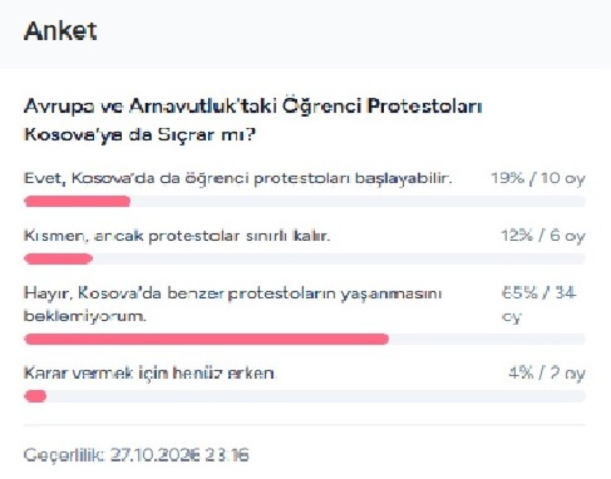 Katılımcıların 65%’i Kosova’da Öğrenci Protestoları Beklemiyor