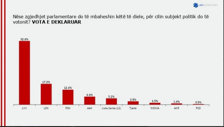 Anketler Vetëvendosje’den Yana