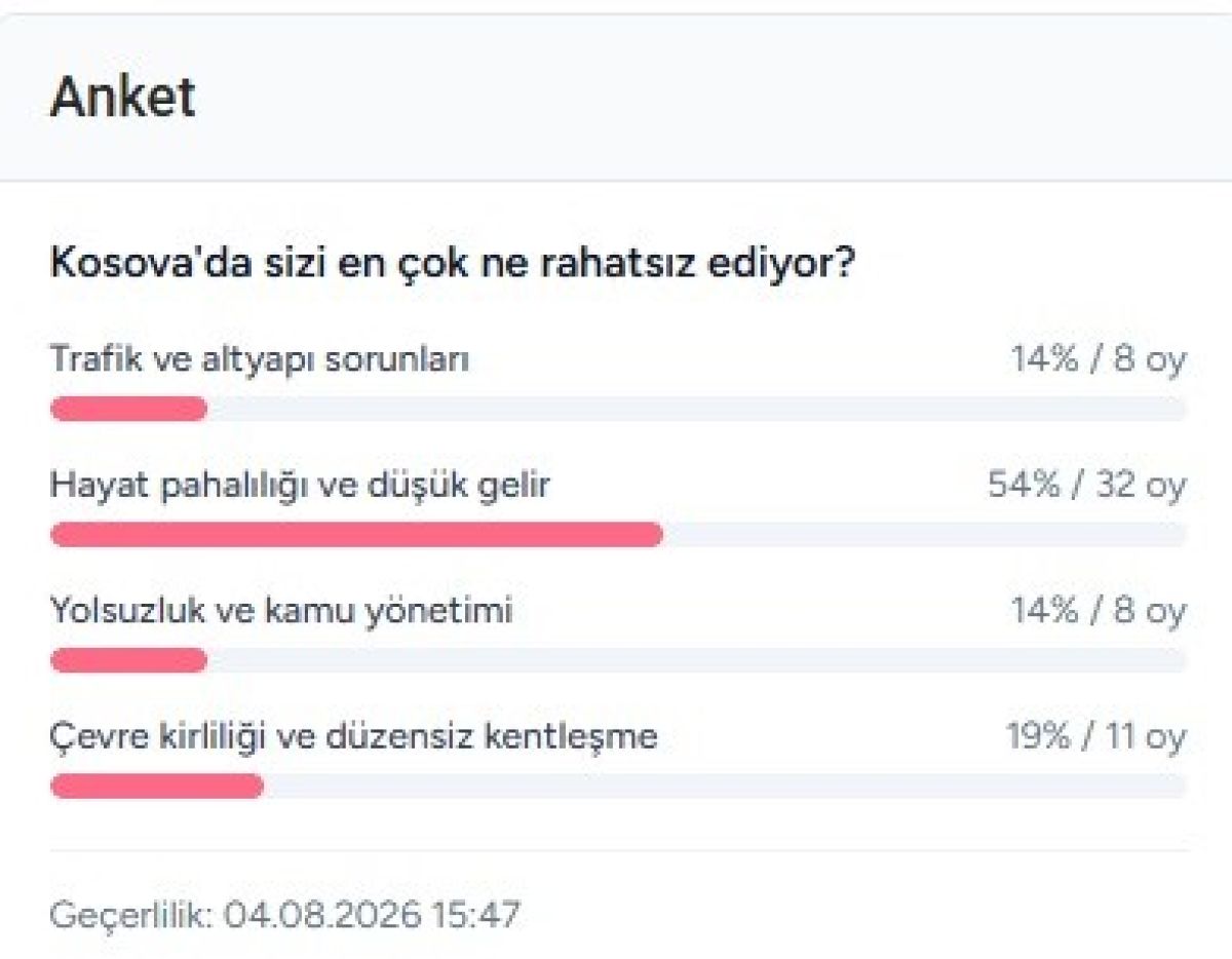 Kosova'da En Büyük Sorun Hayat Pahalılığı ve Düşük Gelir