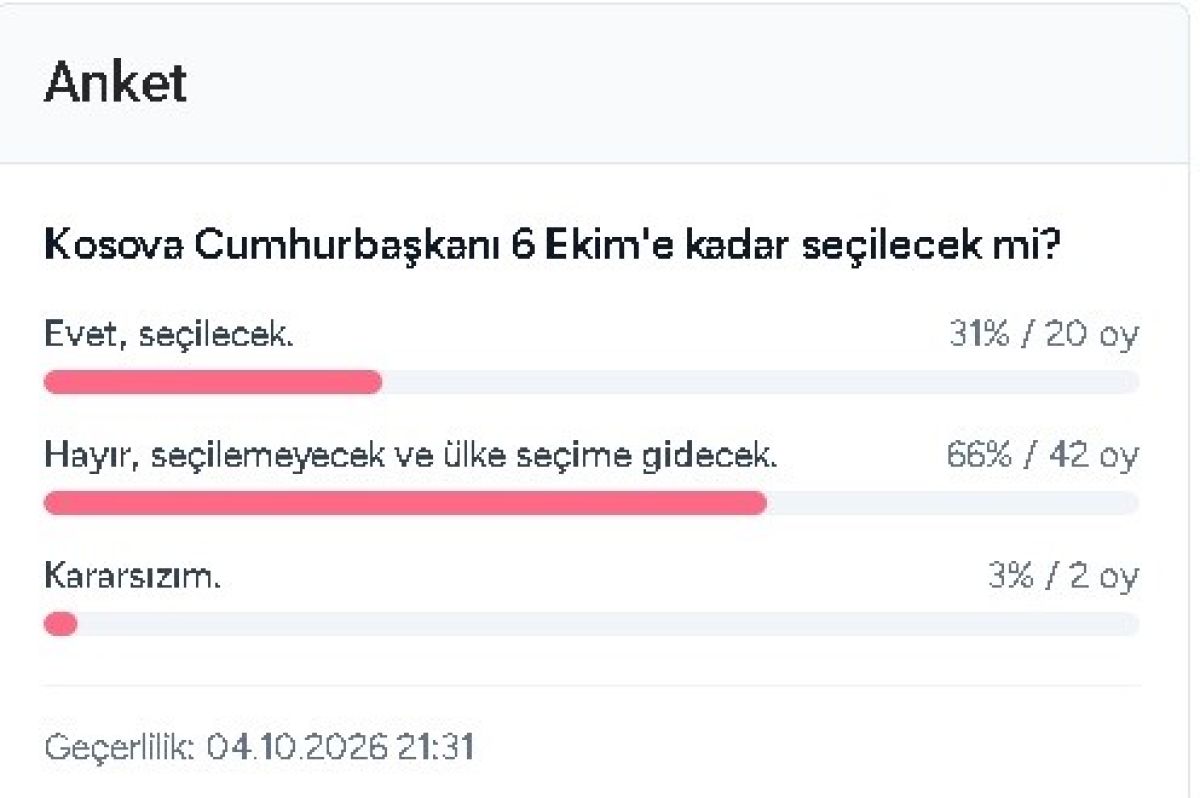 Katılımcıların 66%’sı Cumhurbaşkanının 6 Ekim’e Kadar Seçilemeyeceğini Düşünüyor