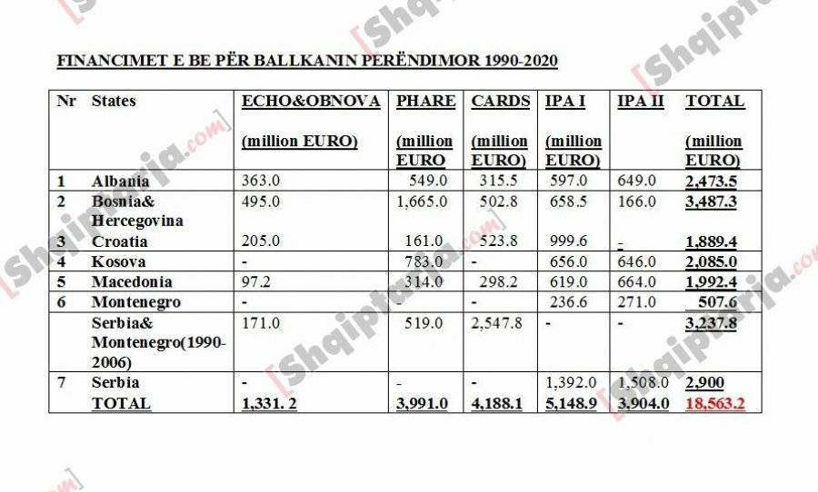 Arnavutluk ve Kosova AB Fonlarından Ne Kadar Faydalanmıştır?