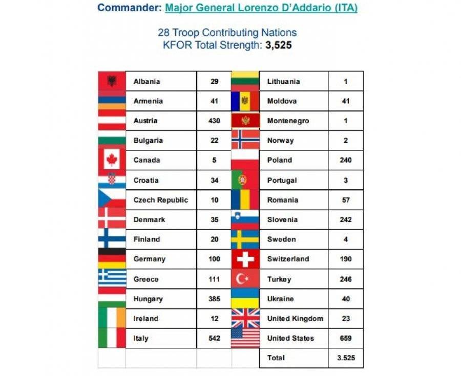 Kosova’da 28 Ülkenin Askeri Var