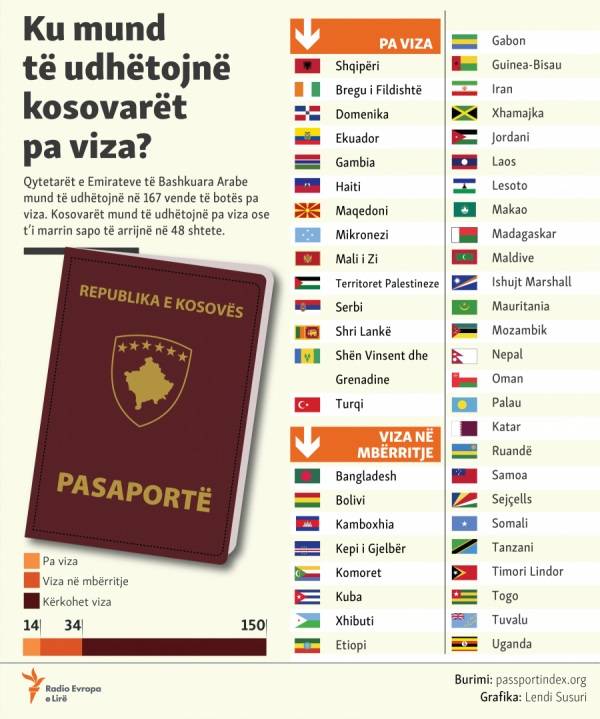Kosovalılar 48 Ülkeye Vizesiz Seyahat Edebilir