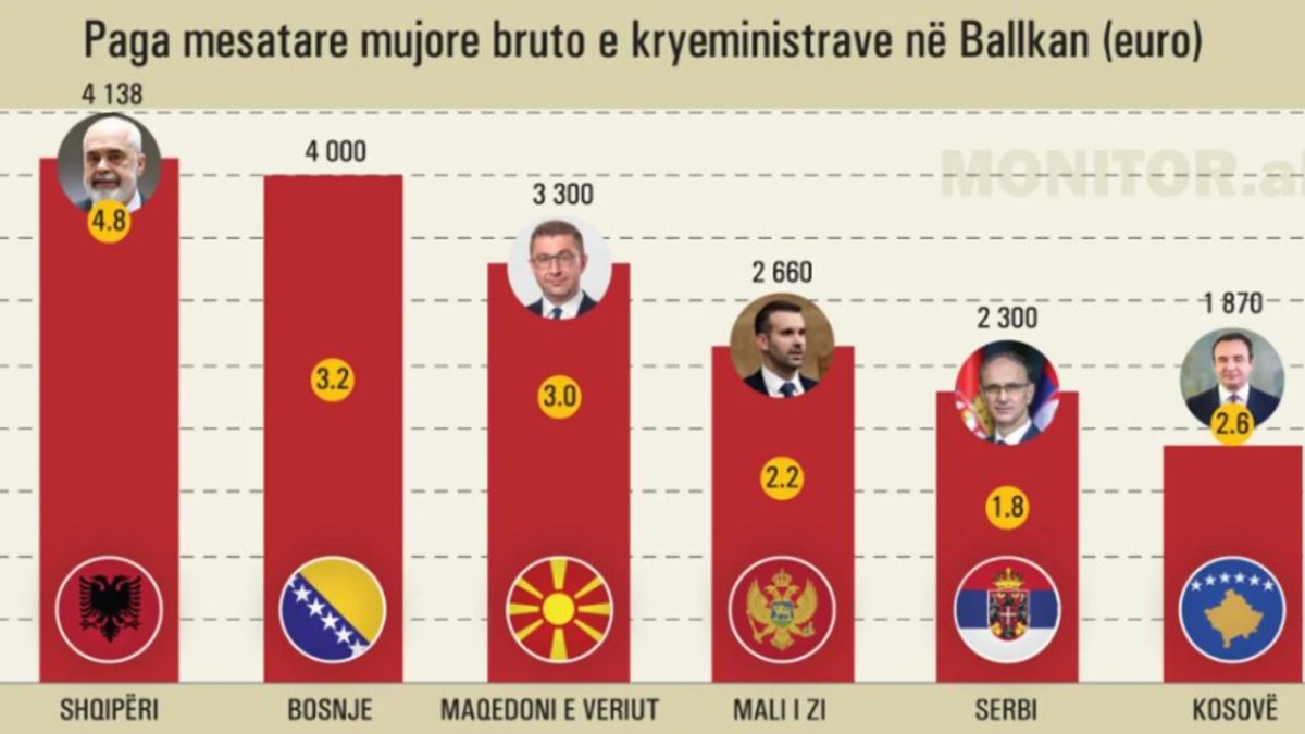 Arnavutluk Başbakanı ve Cumhurbaşkanı Balkanlar'ın En Yüksek Maaşlarını Alıyor