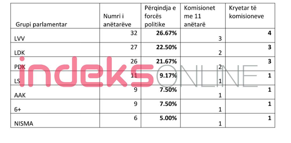 Partilere Göre Komisyon Üye ve Başkan Sayısı Dağılımı