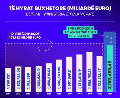 Kosova Bütçesi 461 Milyon Euro Arttı