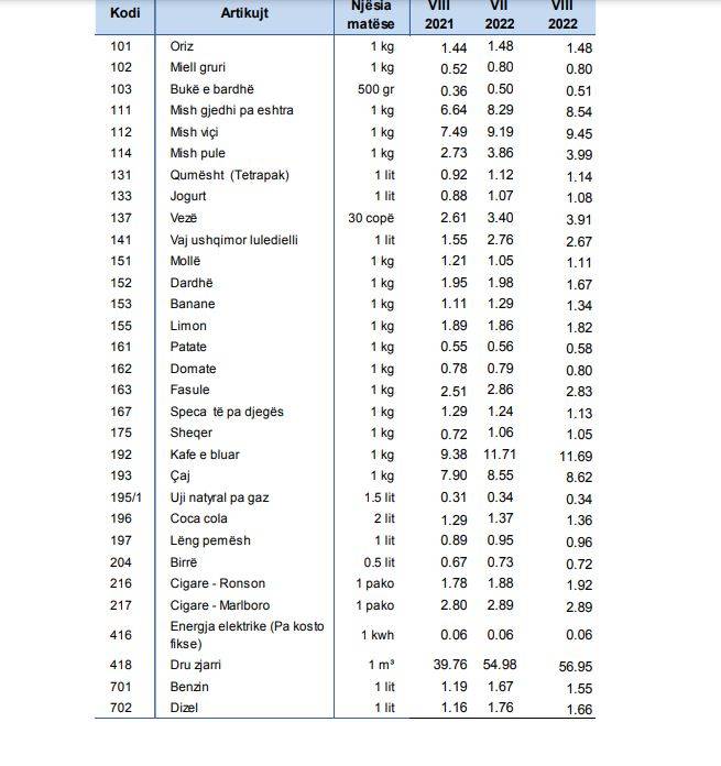 Geçen Yılın Aynı Dönemine Kıyasla Ağustos 2022’de Enflasyon Yüzde 13 İçin Arttı