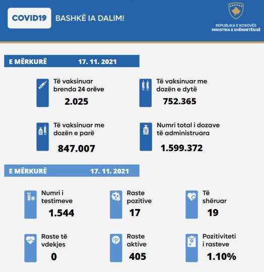 17 Yeni Vaka, 19 İyileşen