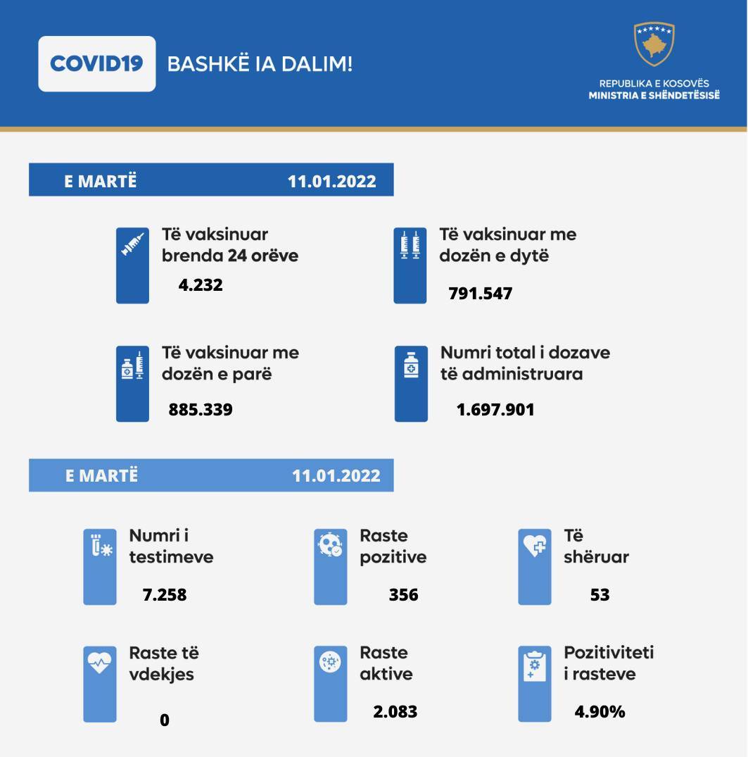 356 Yeni Vaka, 2.083 Aktif Vaka