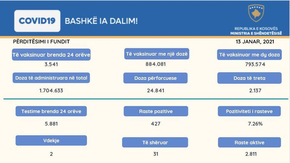 427 Yeni Vaka, 2 Vefat, 2.811 Aktif Vaka