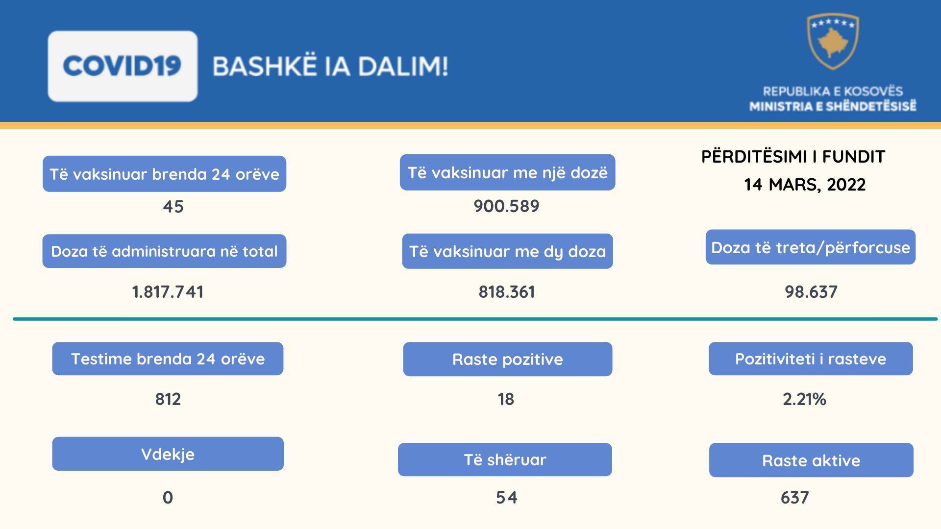 18 Vaka, 45 İyileşen