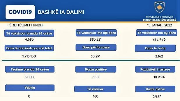 658 Yeni Vaka,  4.685 Kişi Aşı Oldu