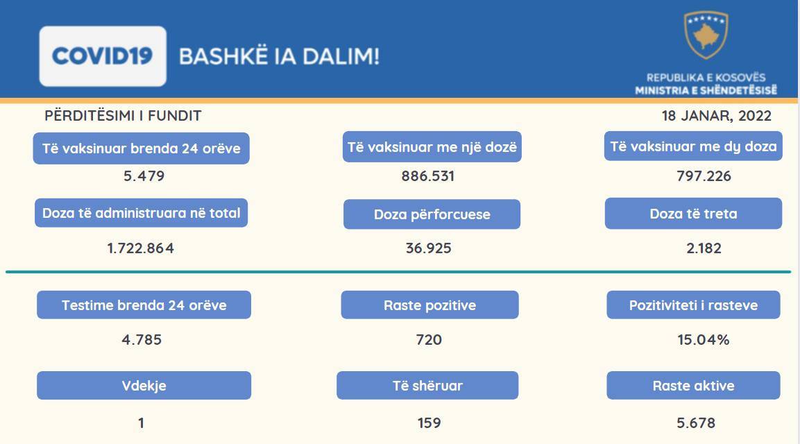 720 Yeni Vaka, 5.678 Aktif Vaka, 1 Vefat