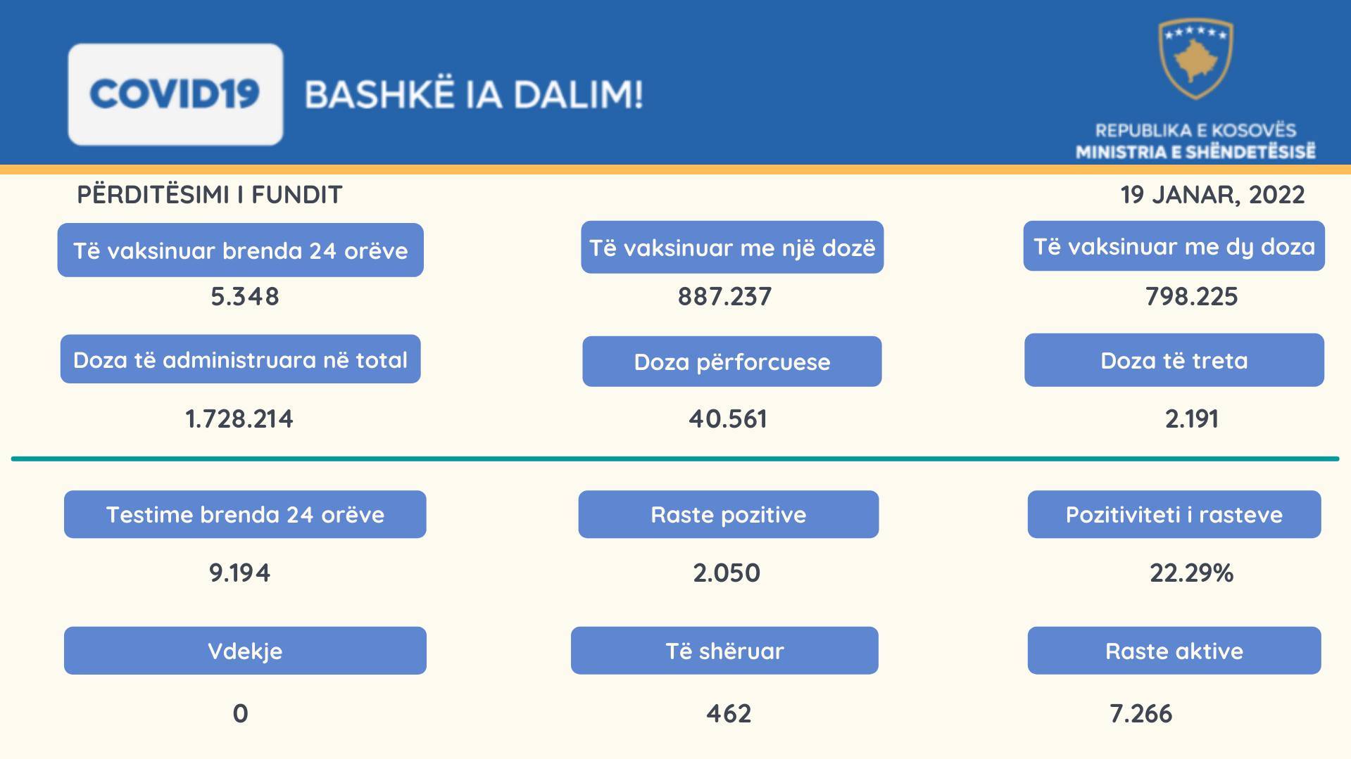 2.050 Yeni Vaka