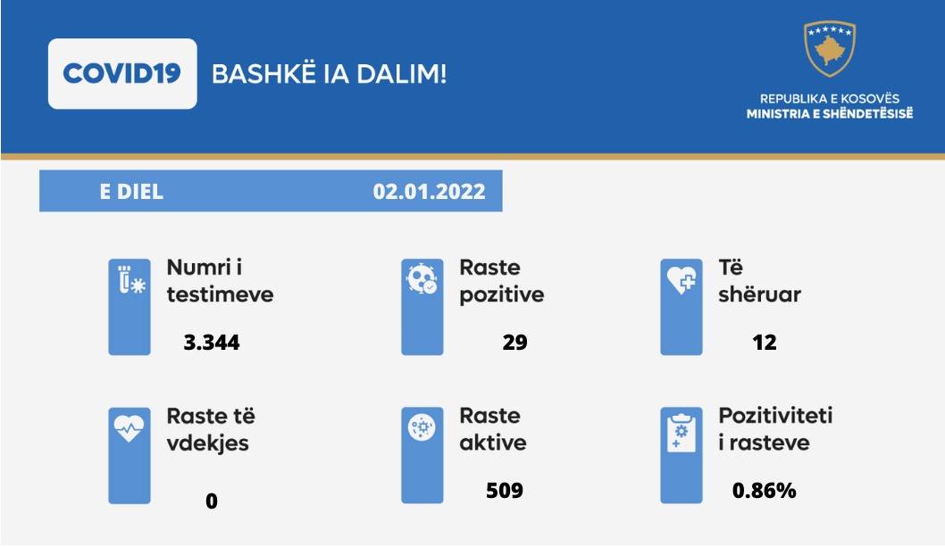29 Yeni Vaka, 12 İyileşen