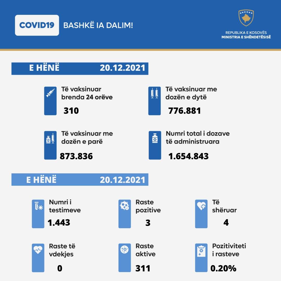 3 Yeni Vaka, 4 İyileşen