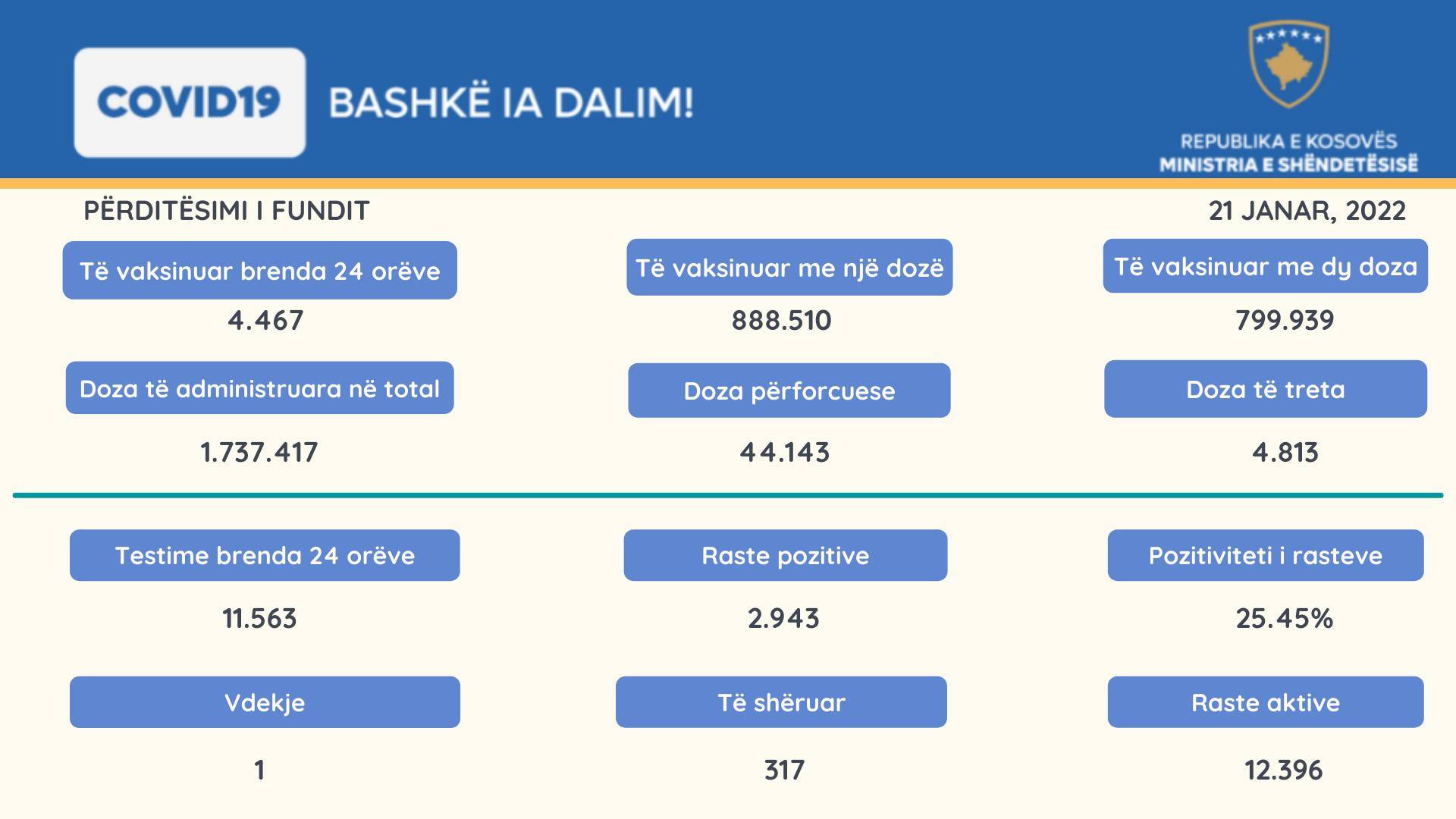 2.943 Yeni Vaka, 1 Vefat, Aktif Vaka Sayısı 12.396