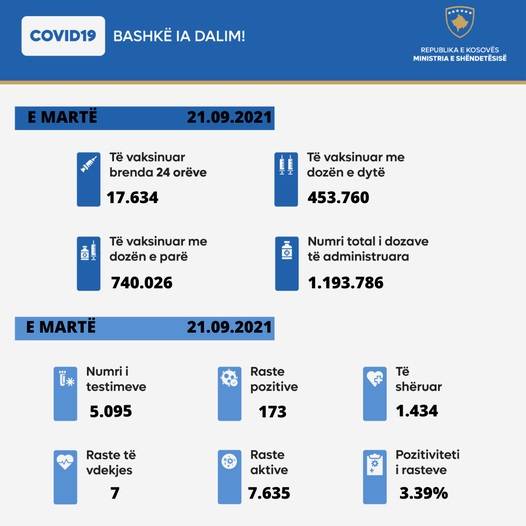 173 Yeni Vaka, 1.434 İyileşen 7 Ölüm