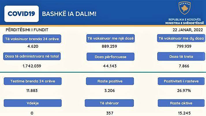 Yeni Vaka 3.206, Aktif Vaka Sayısı 15.247