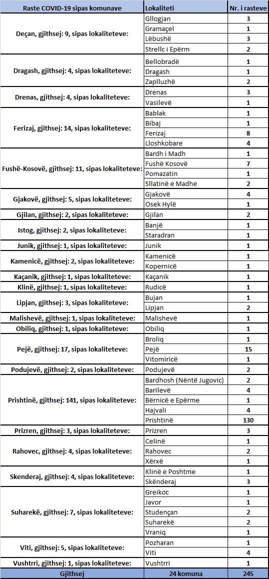 245 Yeni Vaka, 189 İyileşen ve 3 Vefat