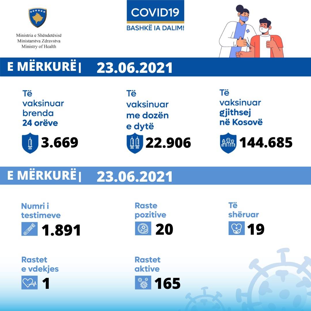 20 Yeni Vaka, 19 İyileşen, 1 Vefat