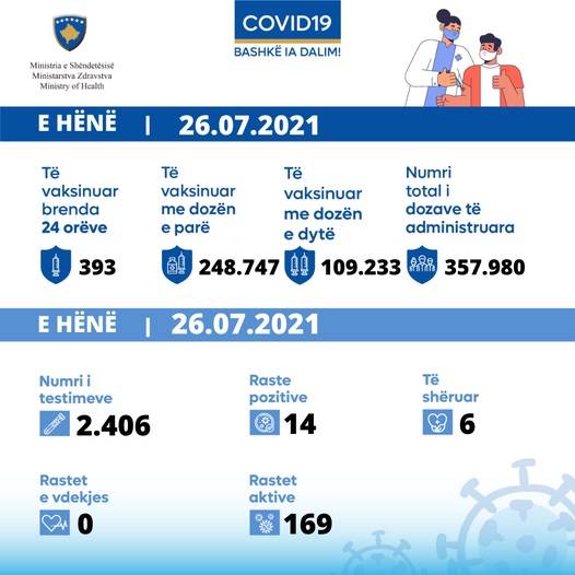 6 İyileşen, 14 Yeni Vaka