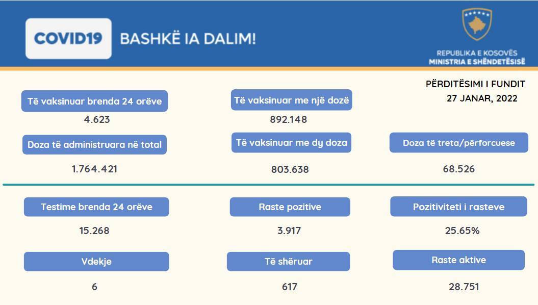6 Vefat, 3.917 Yeni Kayıt