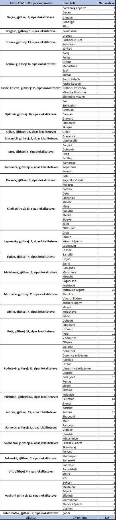 327 Yeni Vaka, 508 İyileşen, 5 Vefat