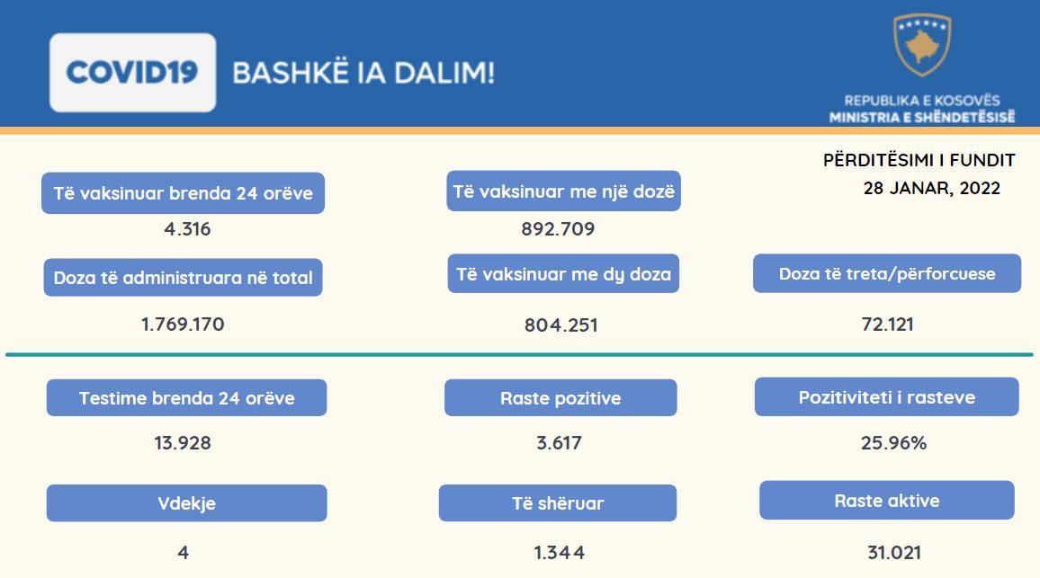 3.617 Yeni Vaka, 4 Vefat
